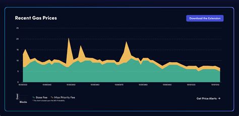 Ethereum’s “London Upgrade” in 2021 introduced new mechanisms to calculate gas fees, such as a fixed per-block base fee, that somewhat reduced unpredictability. Gas fees are calculated in gwei — defined as one billionth of an ETH. The current formula to calculate gas fees is: Gas fee = Gas units (limit) X (base fee + priority fee)